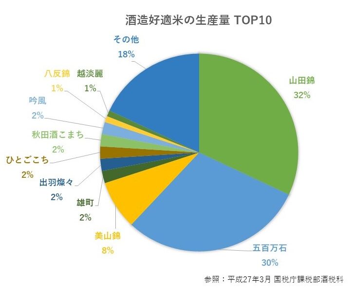 酒造好適米の種類