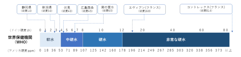 軟水と硬水グラフ