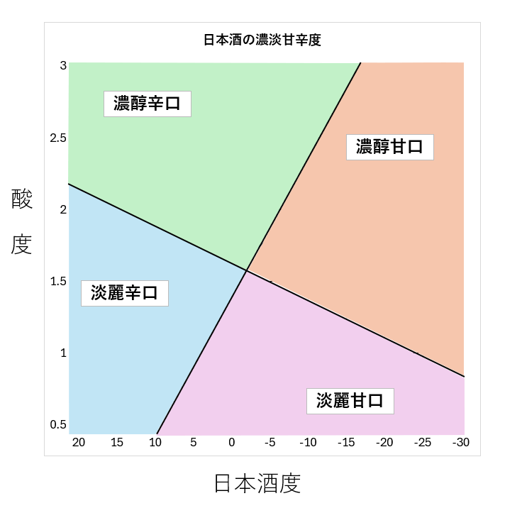 日本酒度と酸度のグラフ