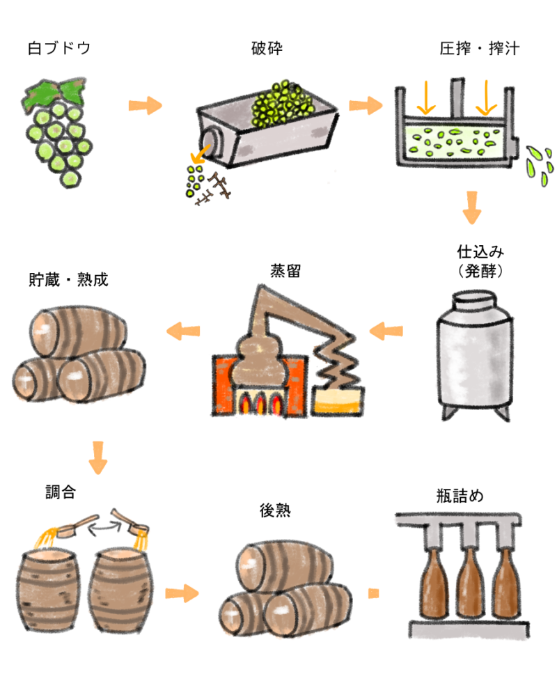 ブランデー製造方法