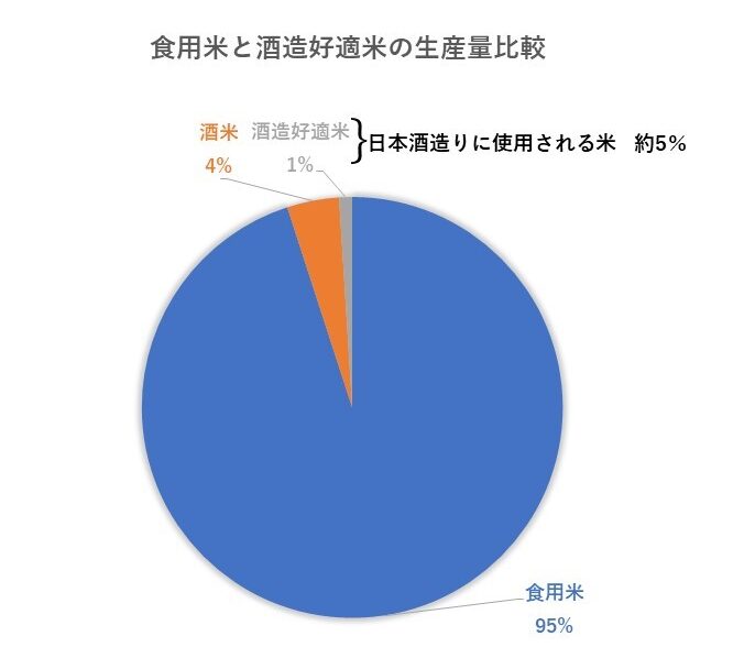 食用米と酒造好適米の比較