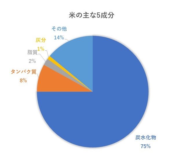 米の５成分